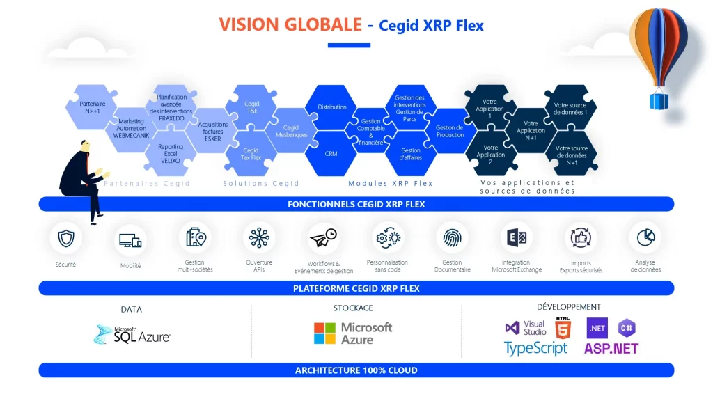 Vision globale de l'écosystème Cegid XRP Flex — modules, partenaires, architecture cloud